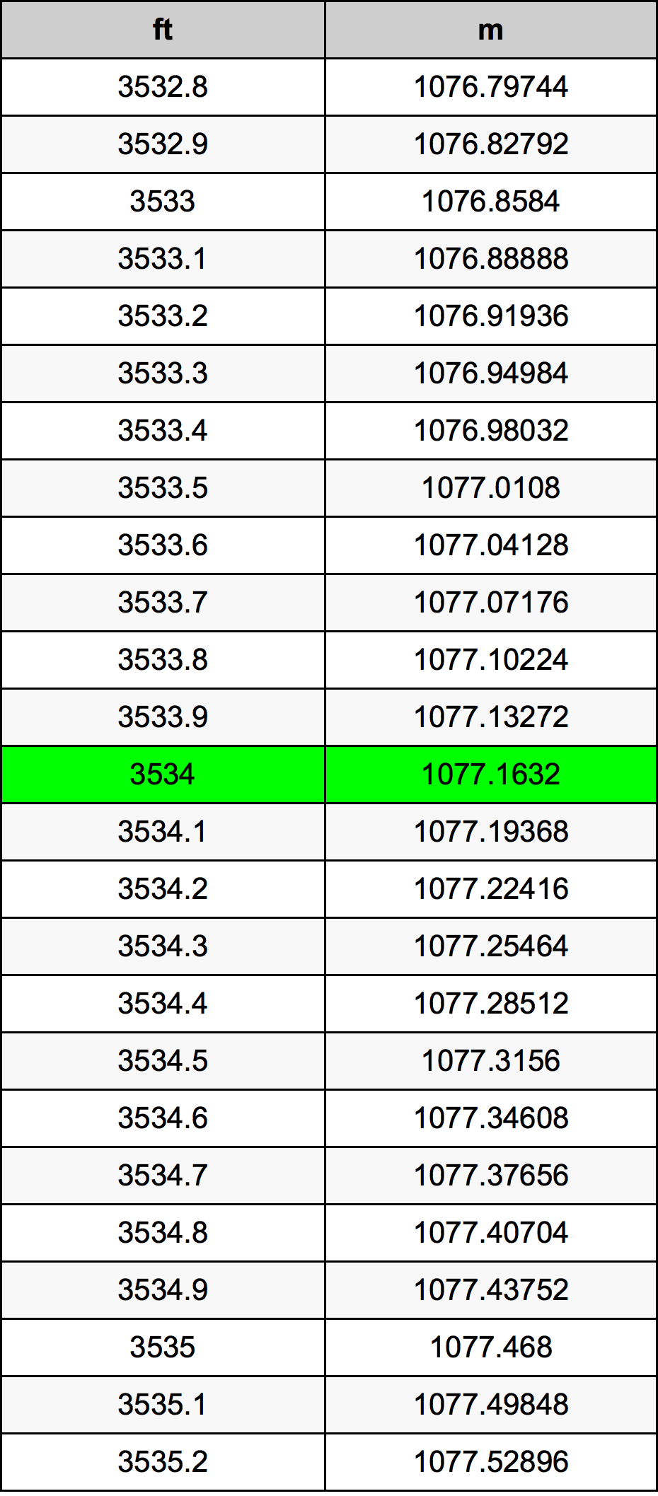 3534 Piede tabella di conversione