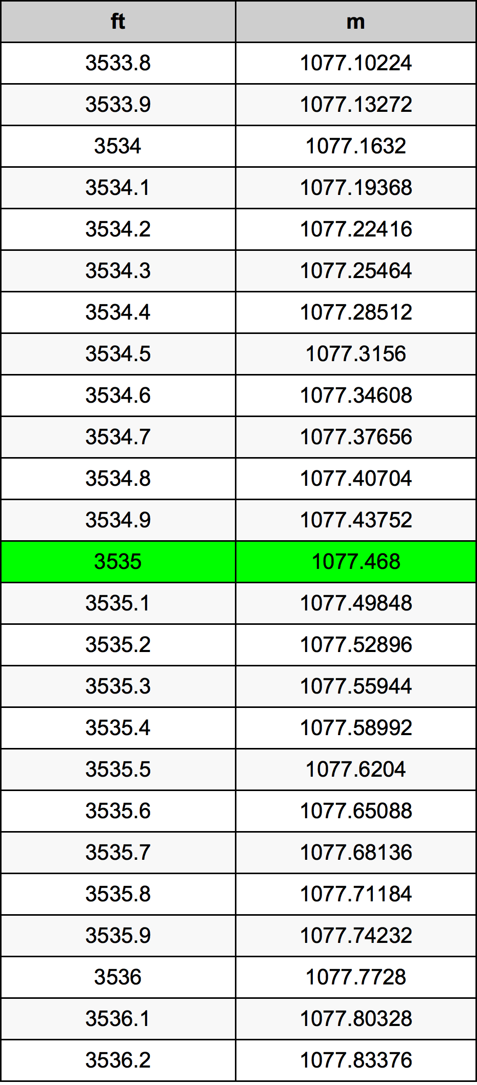 Tabel Konversi 3535 Kaki