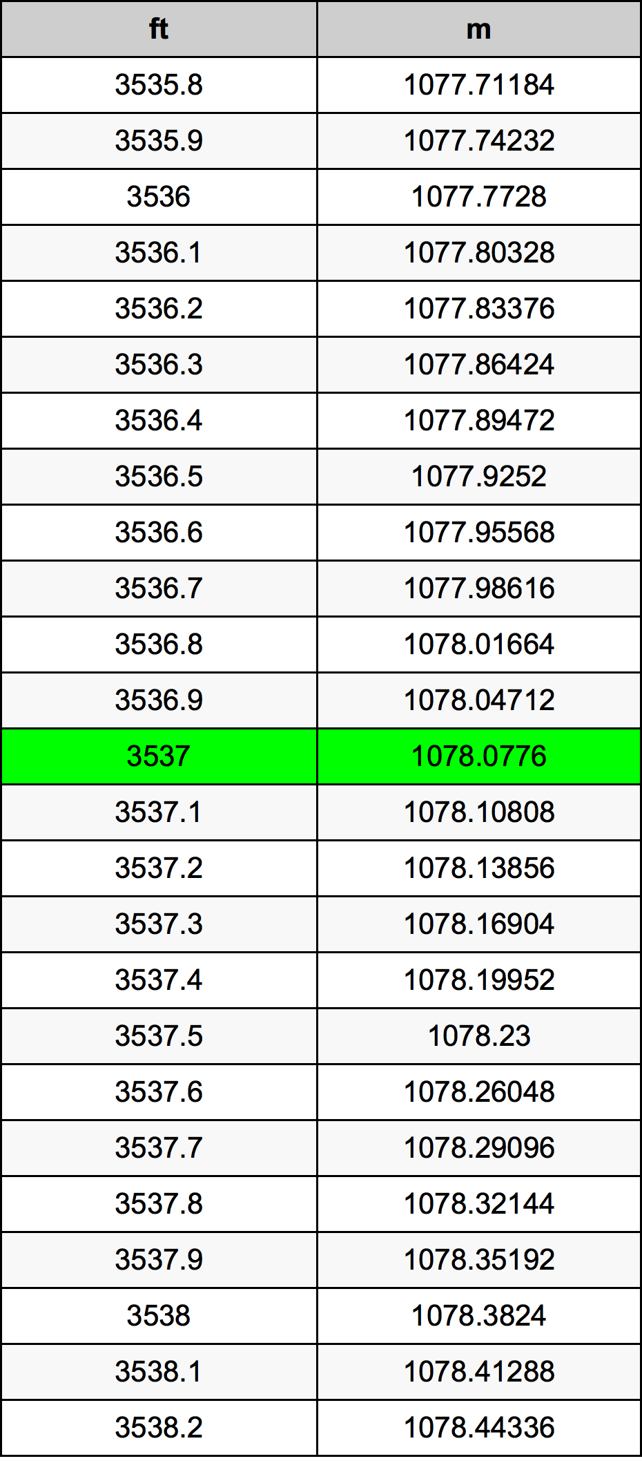 3537 Piedi konverżjoni tabella