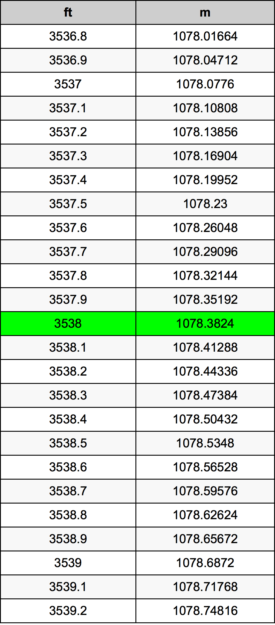 3538 Piede tabella di conversione