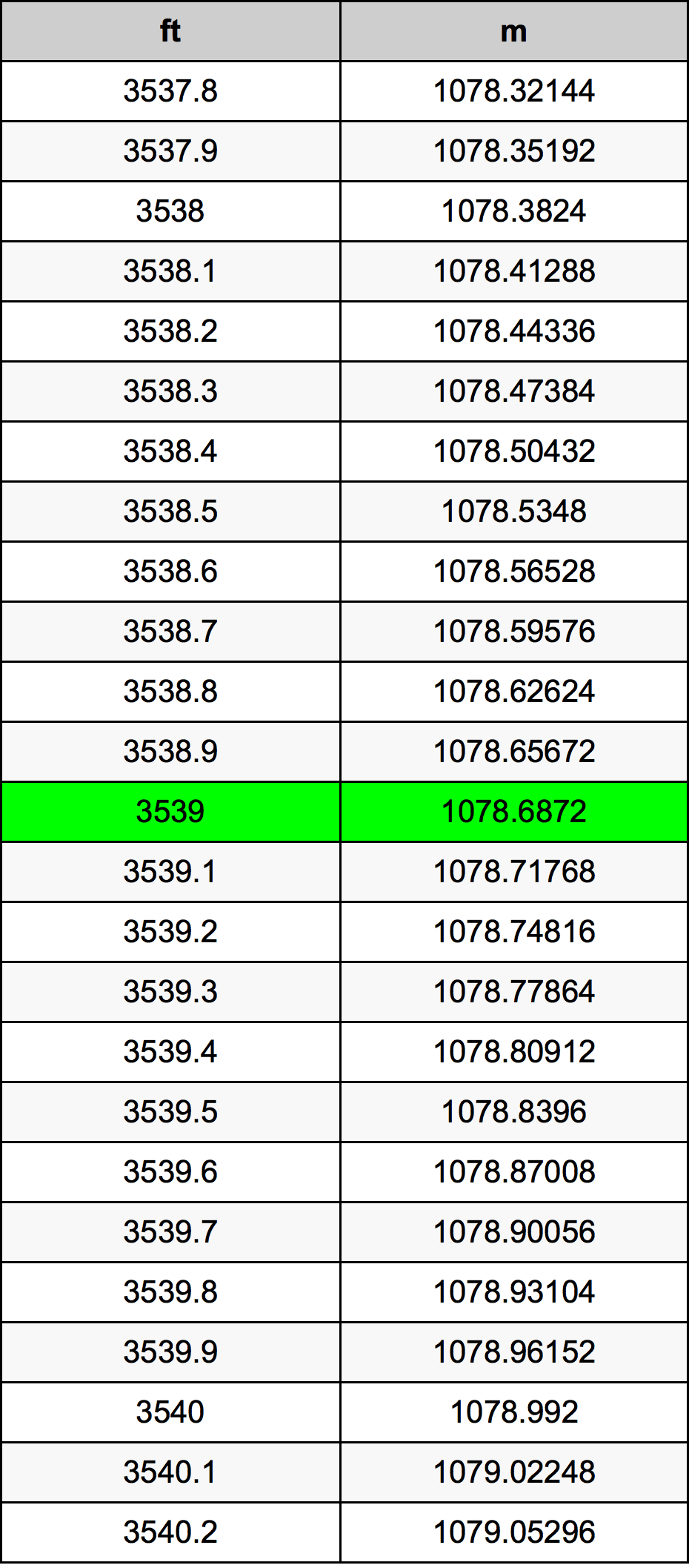 3539 Piedi konverżjoni tabella