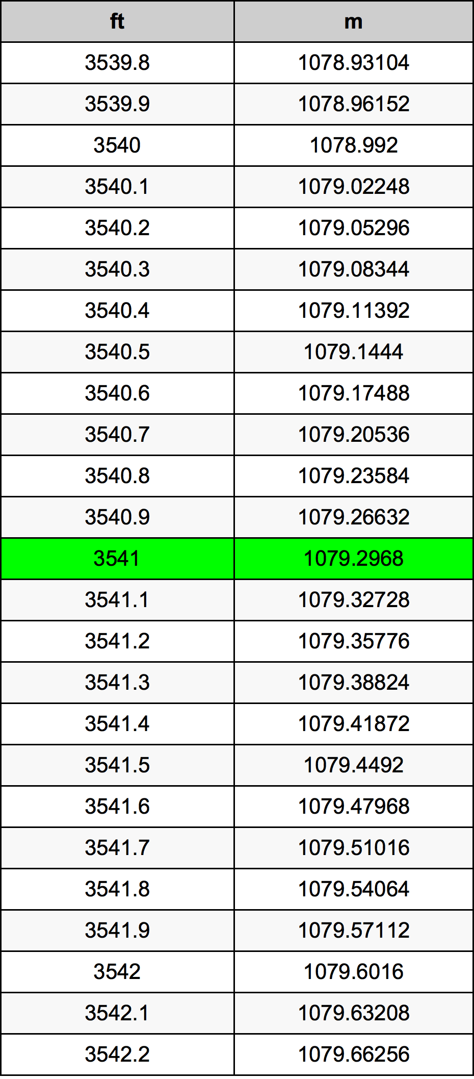 3541 Piedi konverżjoni tabella