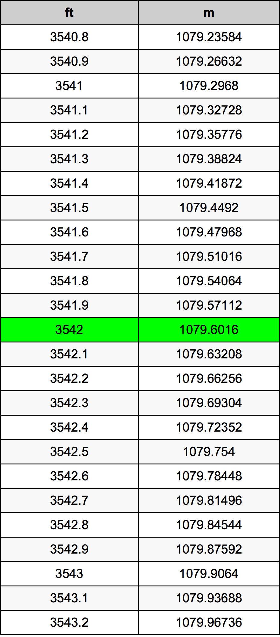 3542 Láb átszámítási táblázat