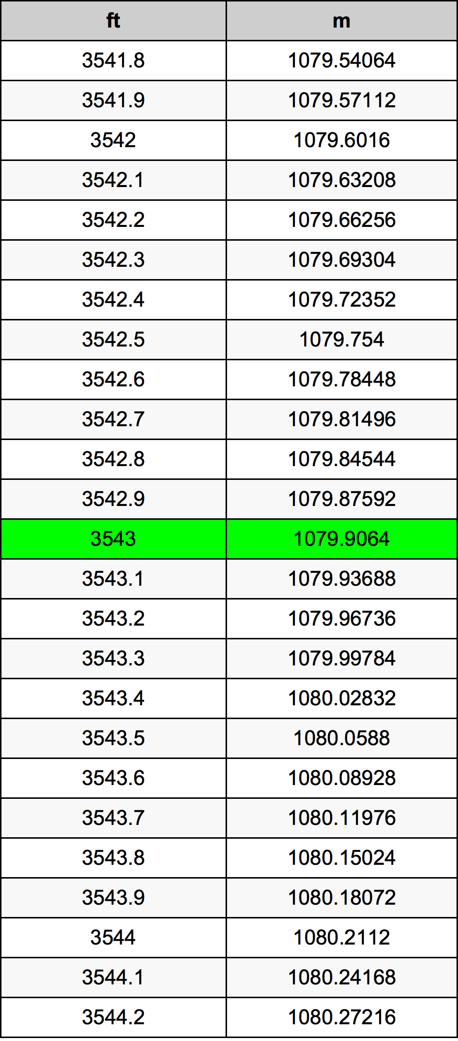 3543 Láb átszámítási táblázat