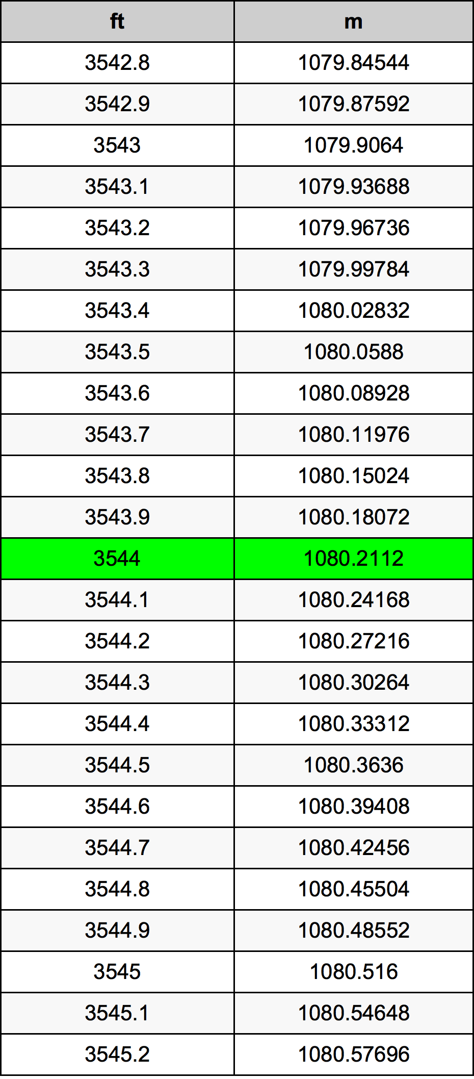 3544 Piedi konverżjoni tabella