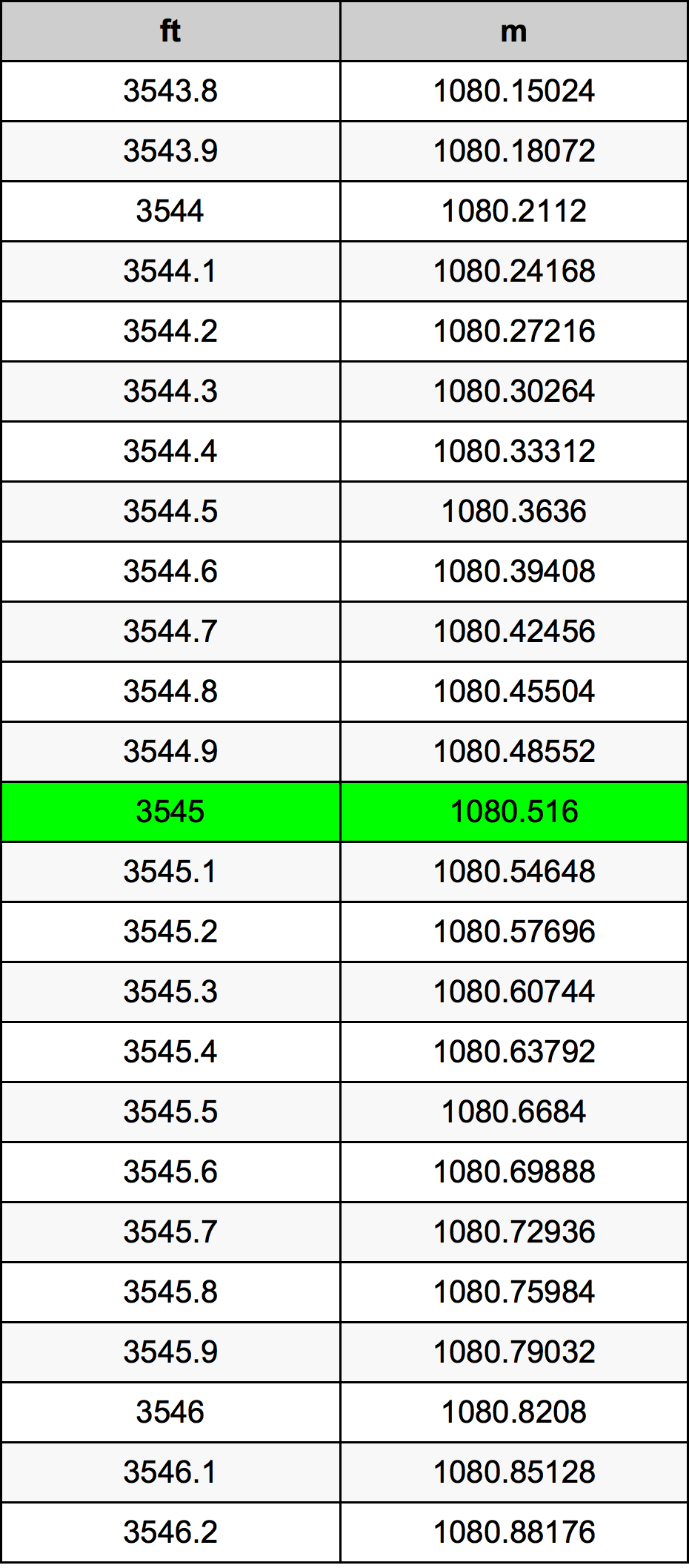 3545 Piedi konverżjoni tabella