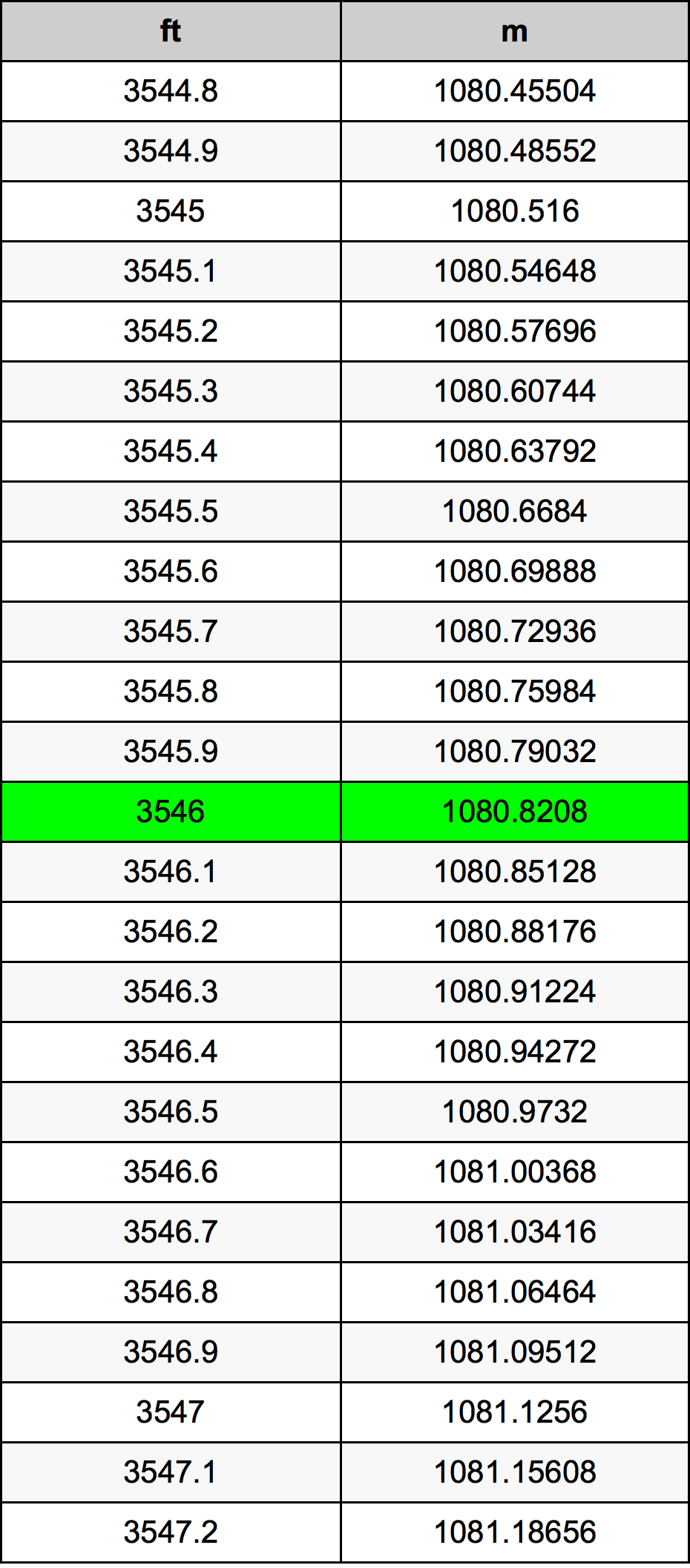 3546 Piedi konverżjoni tabella