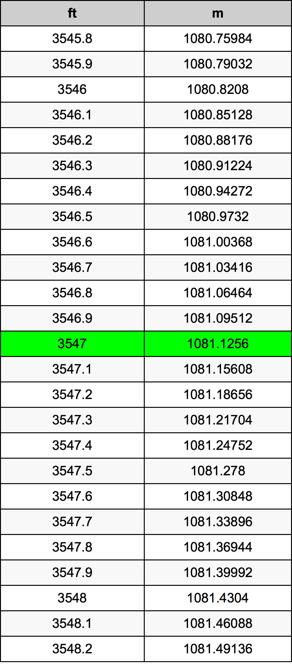 3547 Piedi konverżjoni tabella