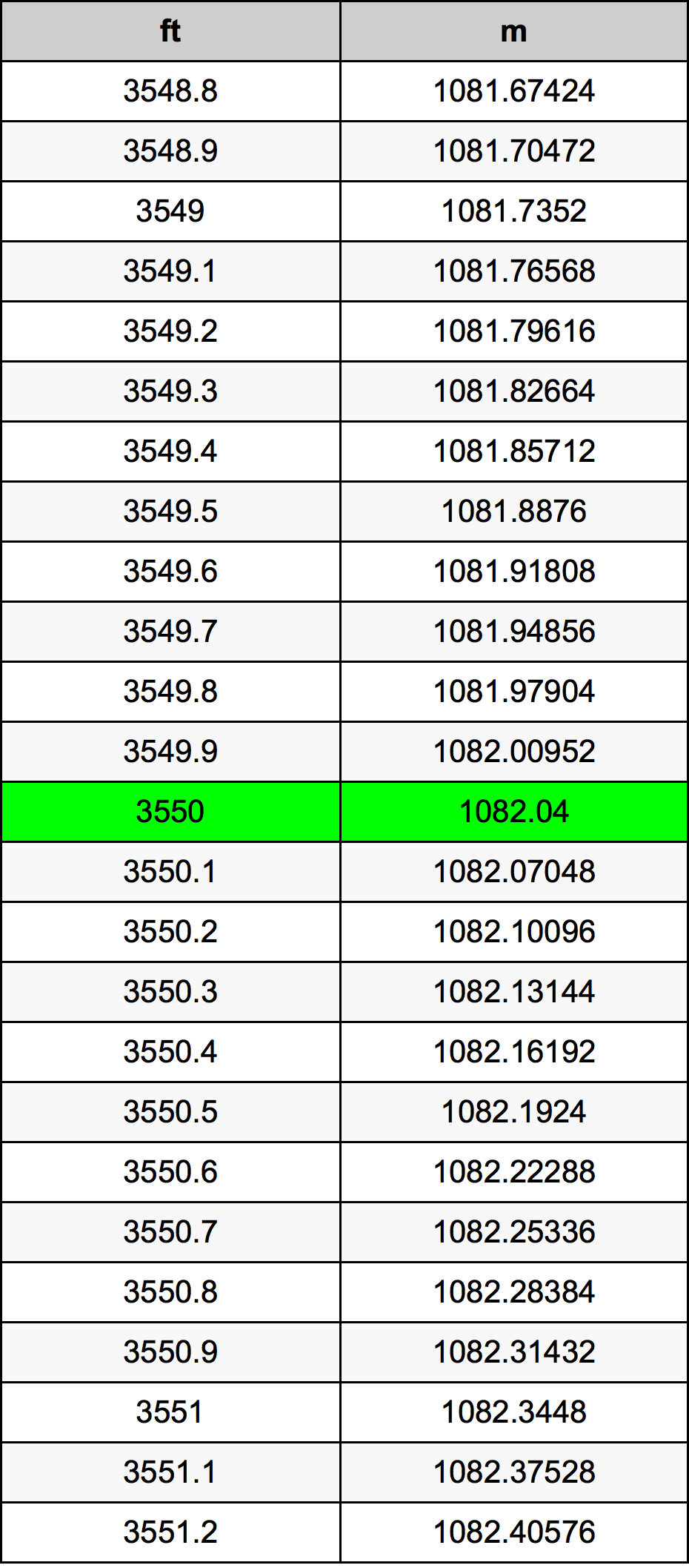 3550 Láb átszámítási táblázat