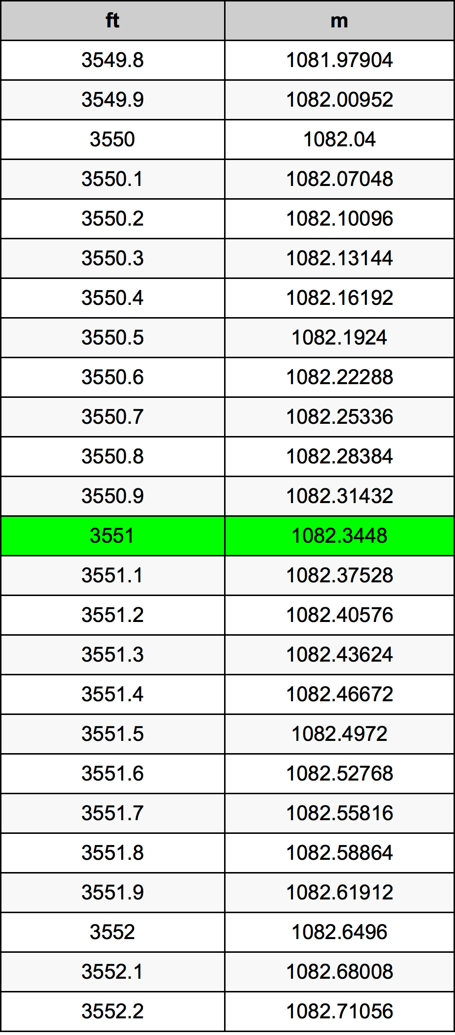 3551 Piedi konverżjoni tabella