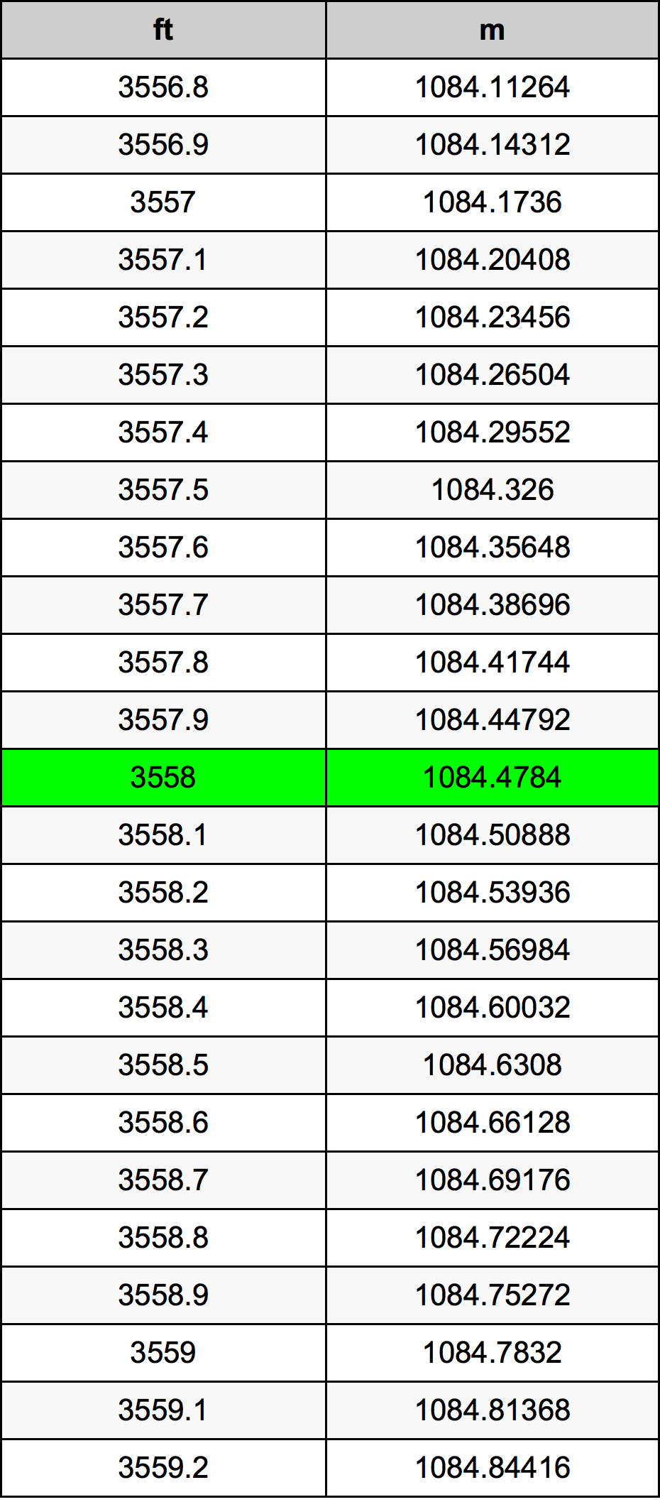 3558 Piedi konverżjoni tabella