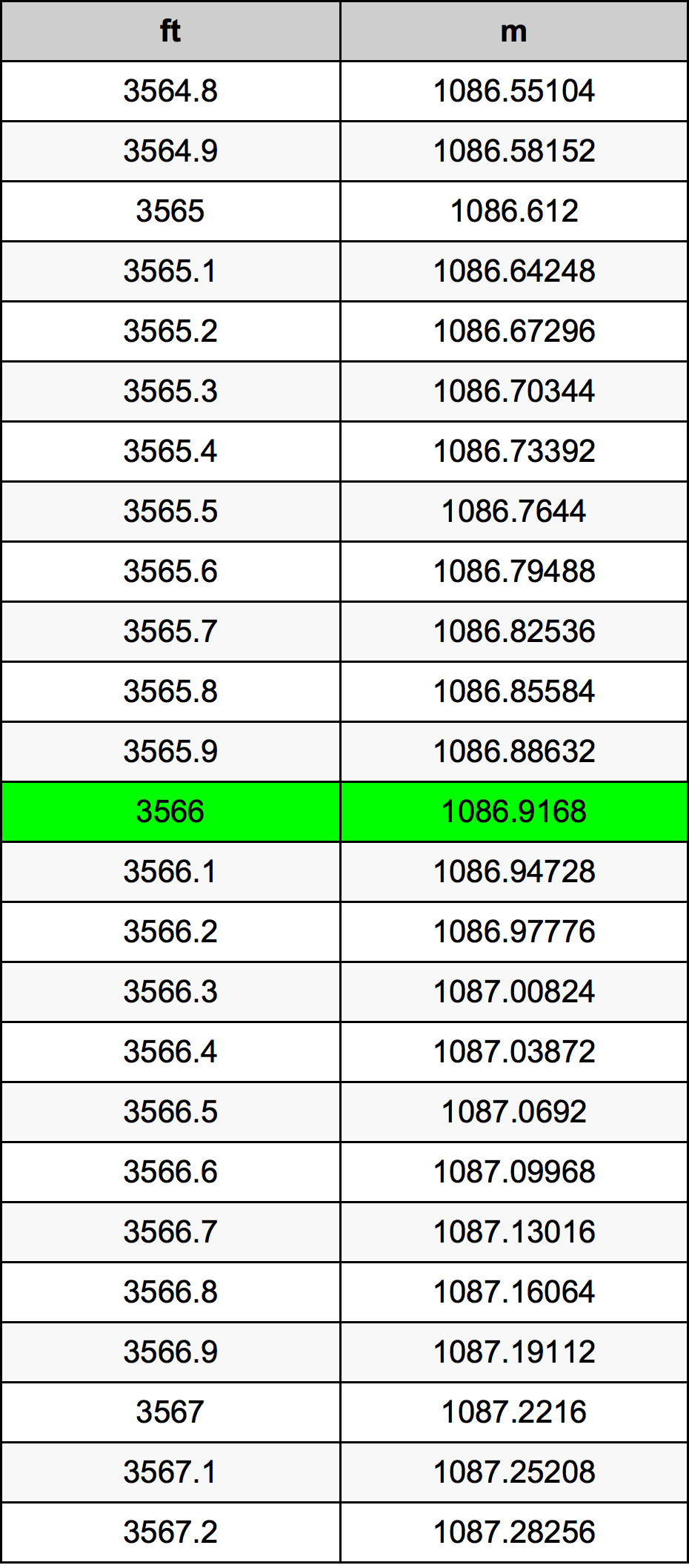 3566 Piedi konverżjoni tabella