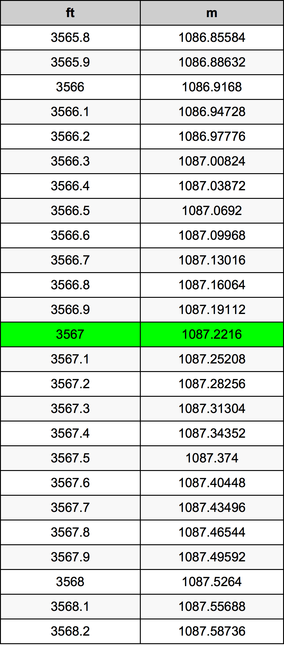 3567 Piedi konverżjoni tabella