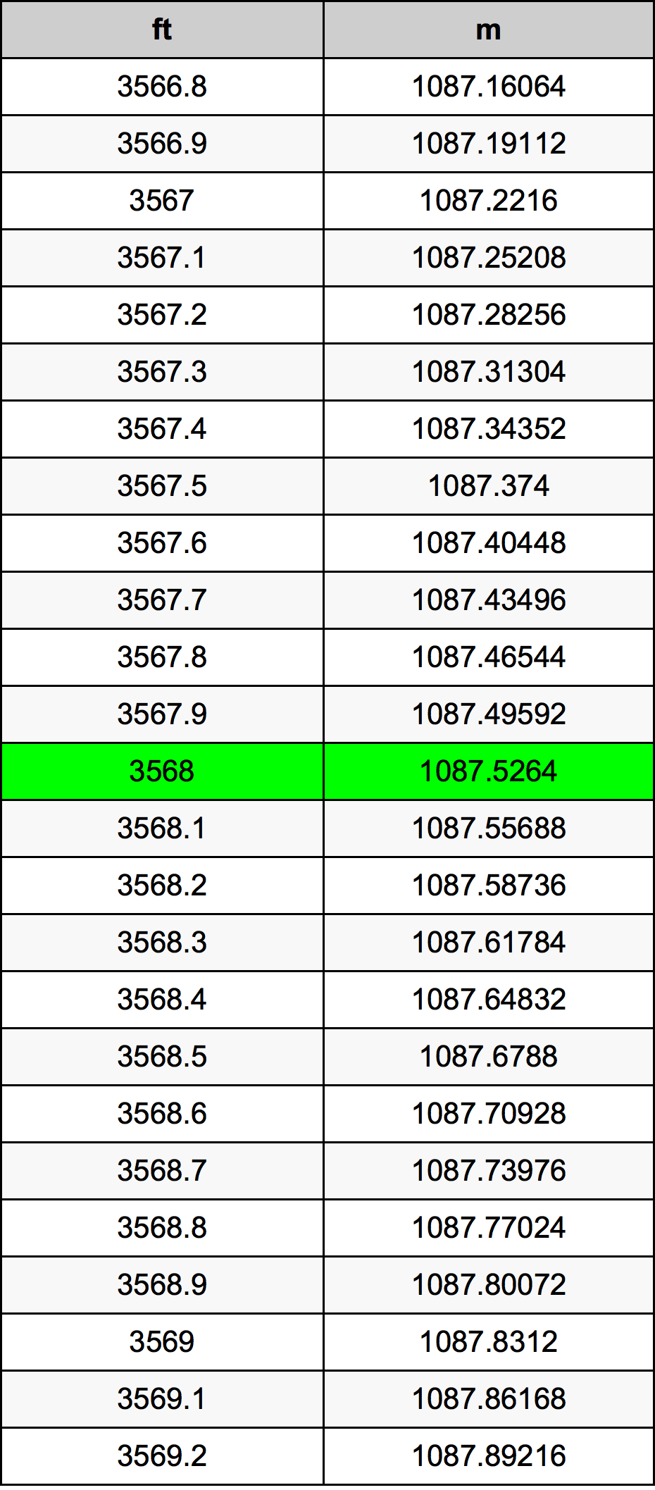 3568 Piedi konverżjoni tabella