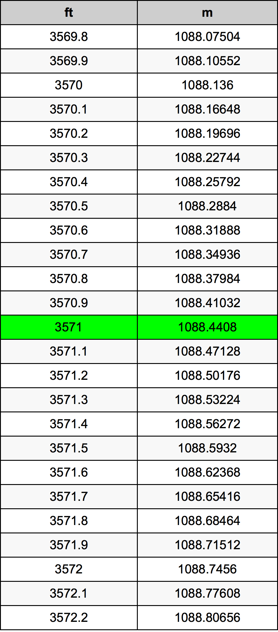 3571 Láb átszámítási táblázat