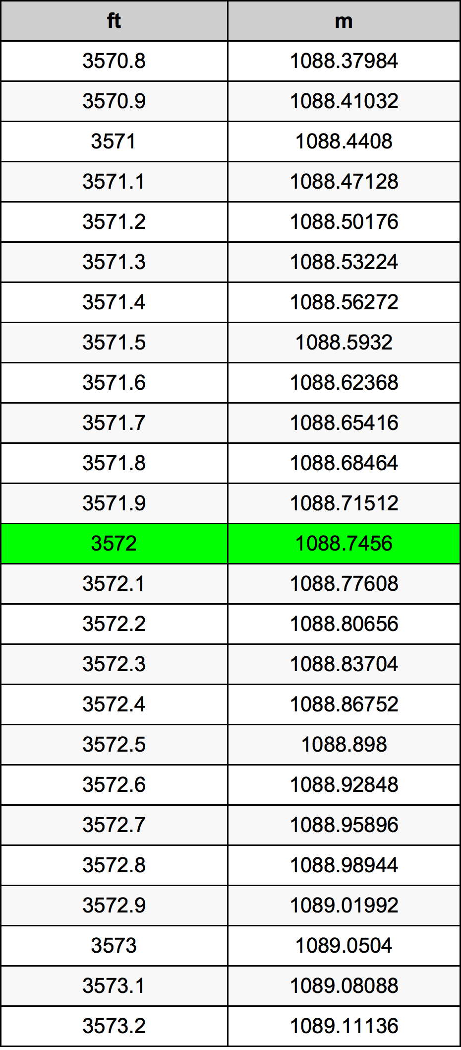 3572 Piedi konverżjoni tabella