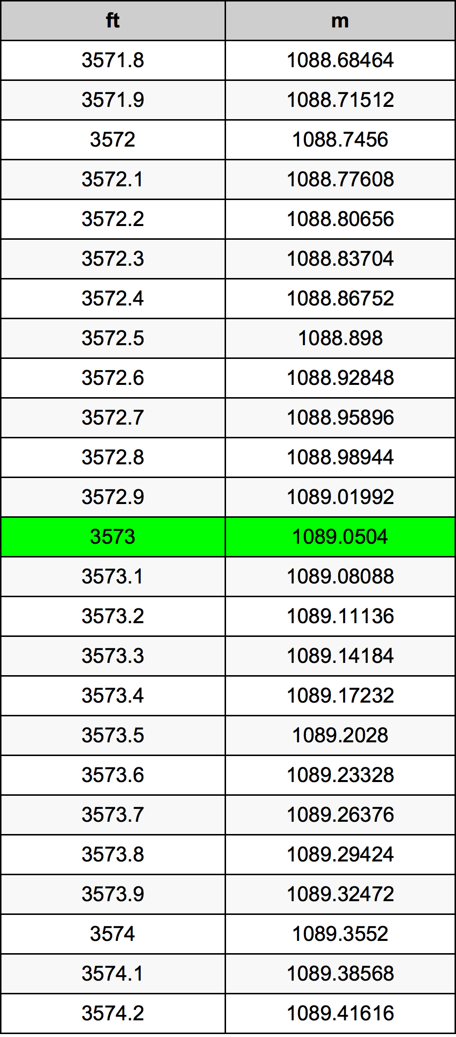 3573 Piedi konverżjoni tabella