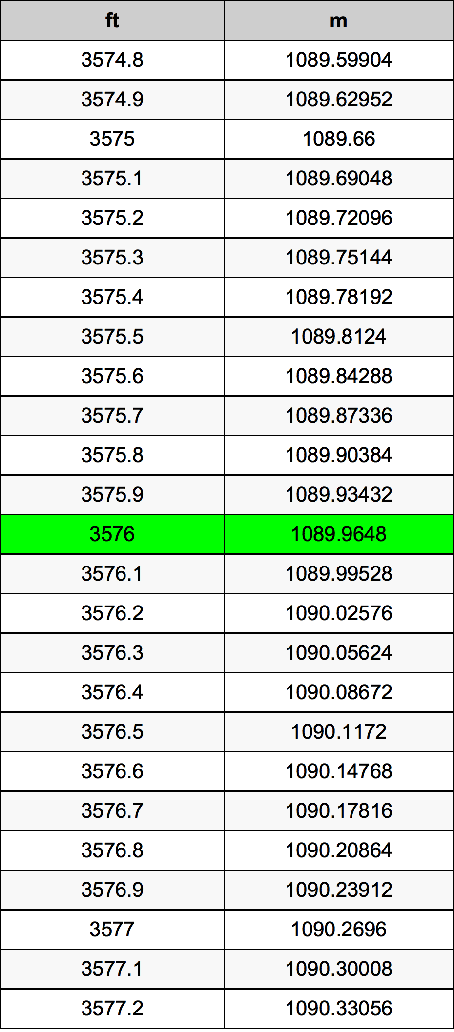 3576 Piedi konverżjoni tabella