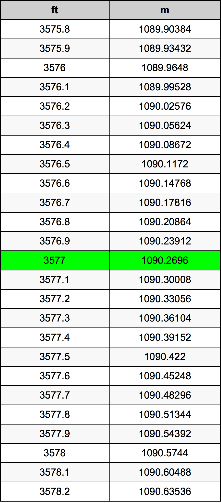 3577 Piedi konverżjoni tabella