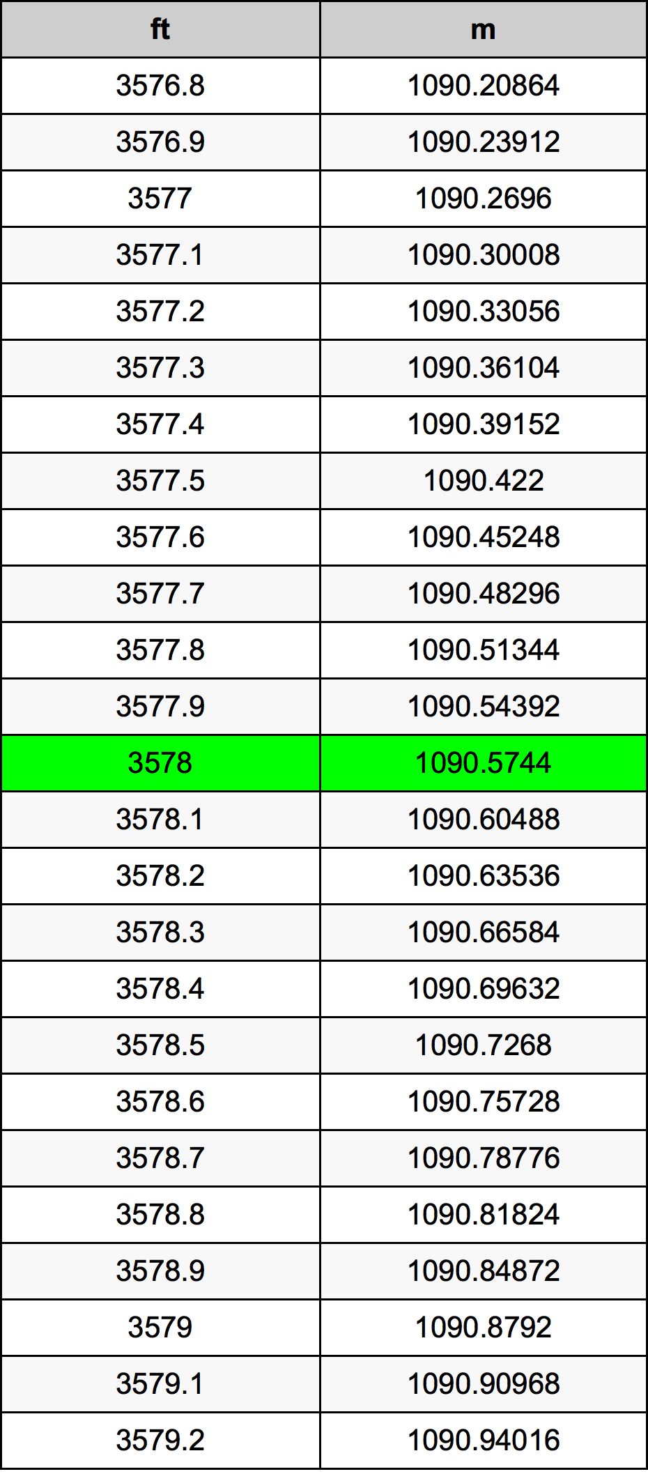 3578 Piedi konverżjoni tabella