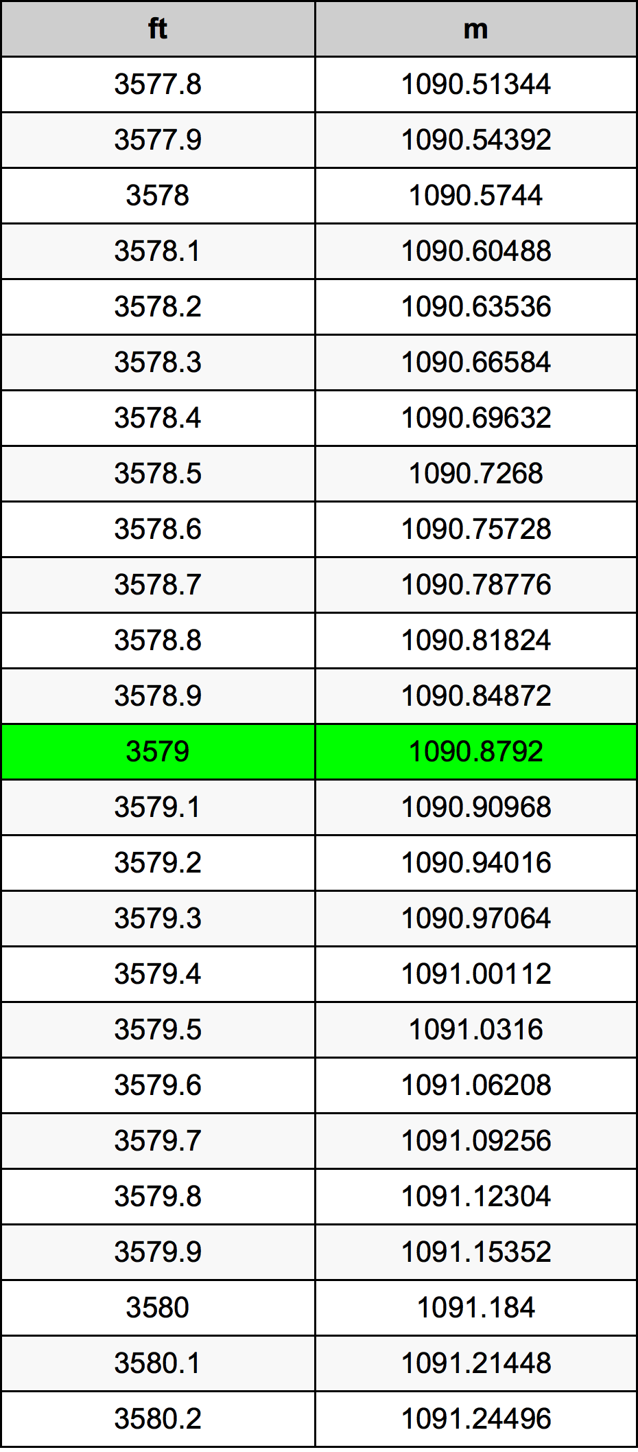 3579 Piedi konverżjoni tabella