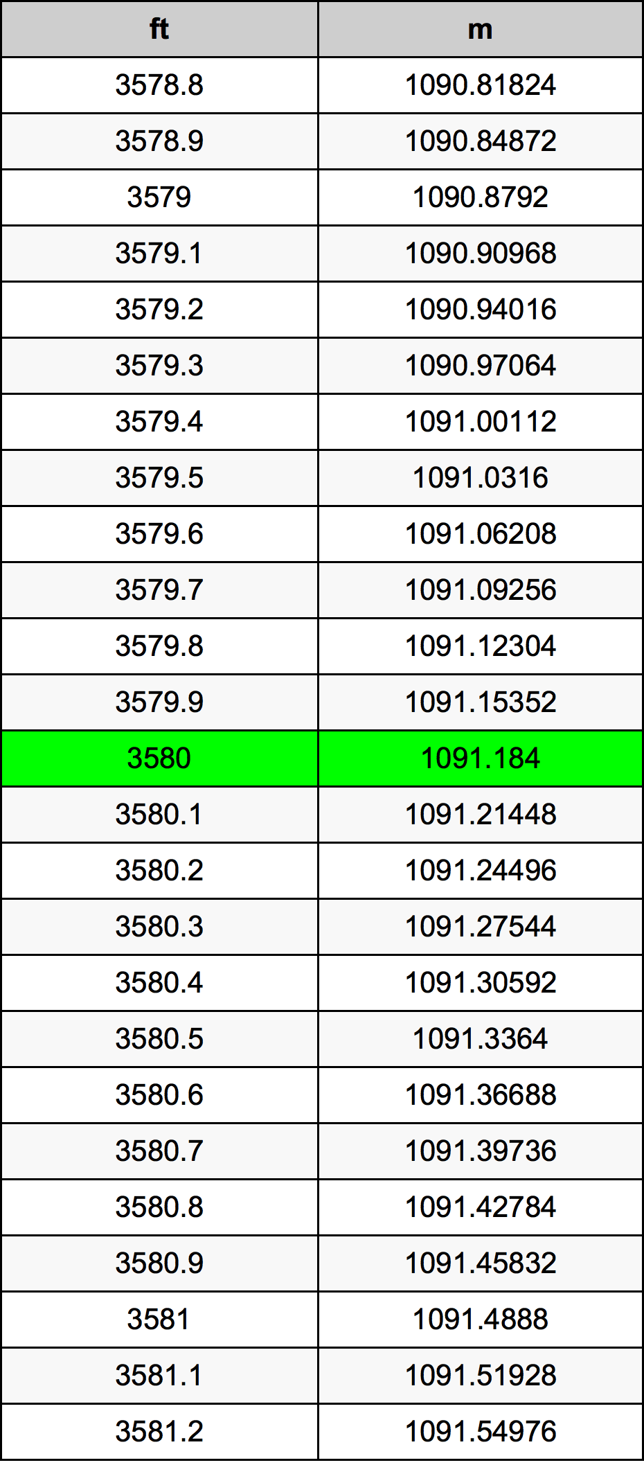 3580 Kaki konversi tabel