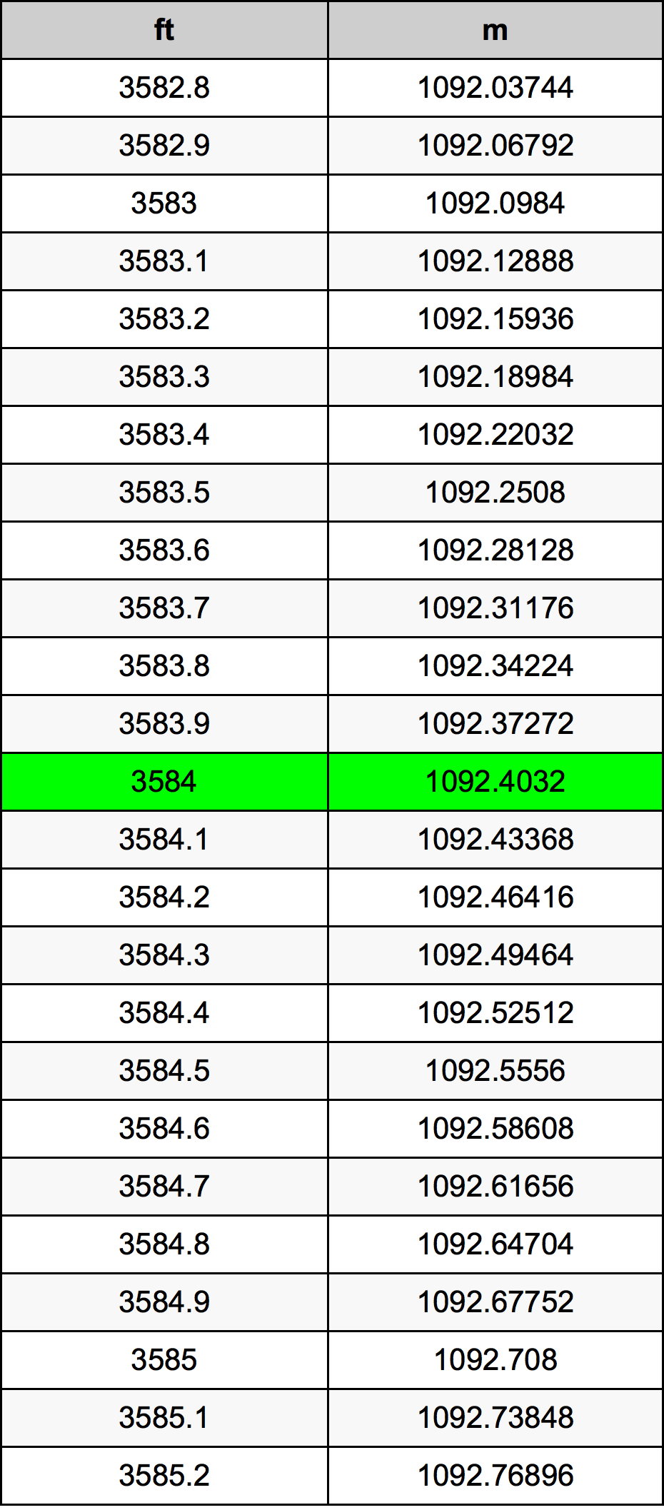 3584 Láb átszámítási táblázat