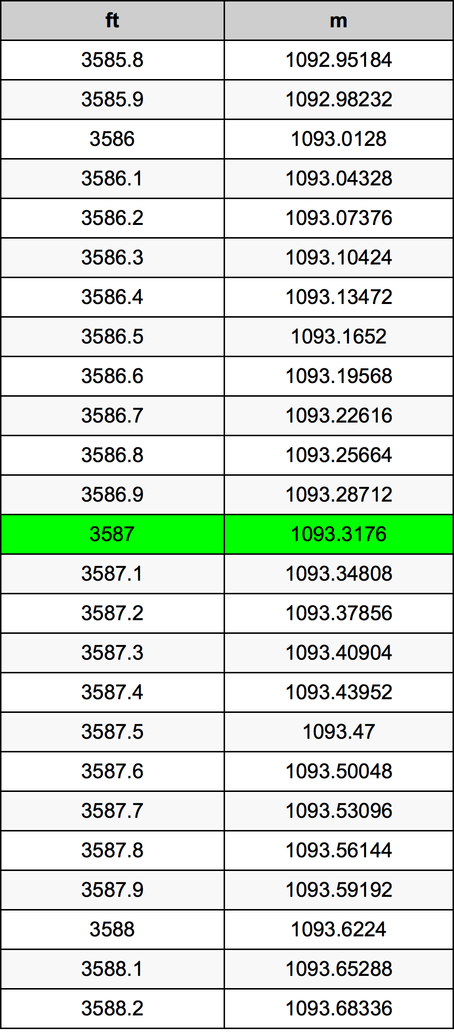 3587 Láb átszámítási táblázat