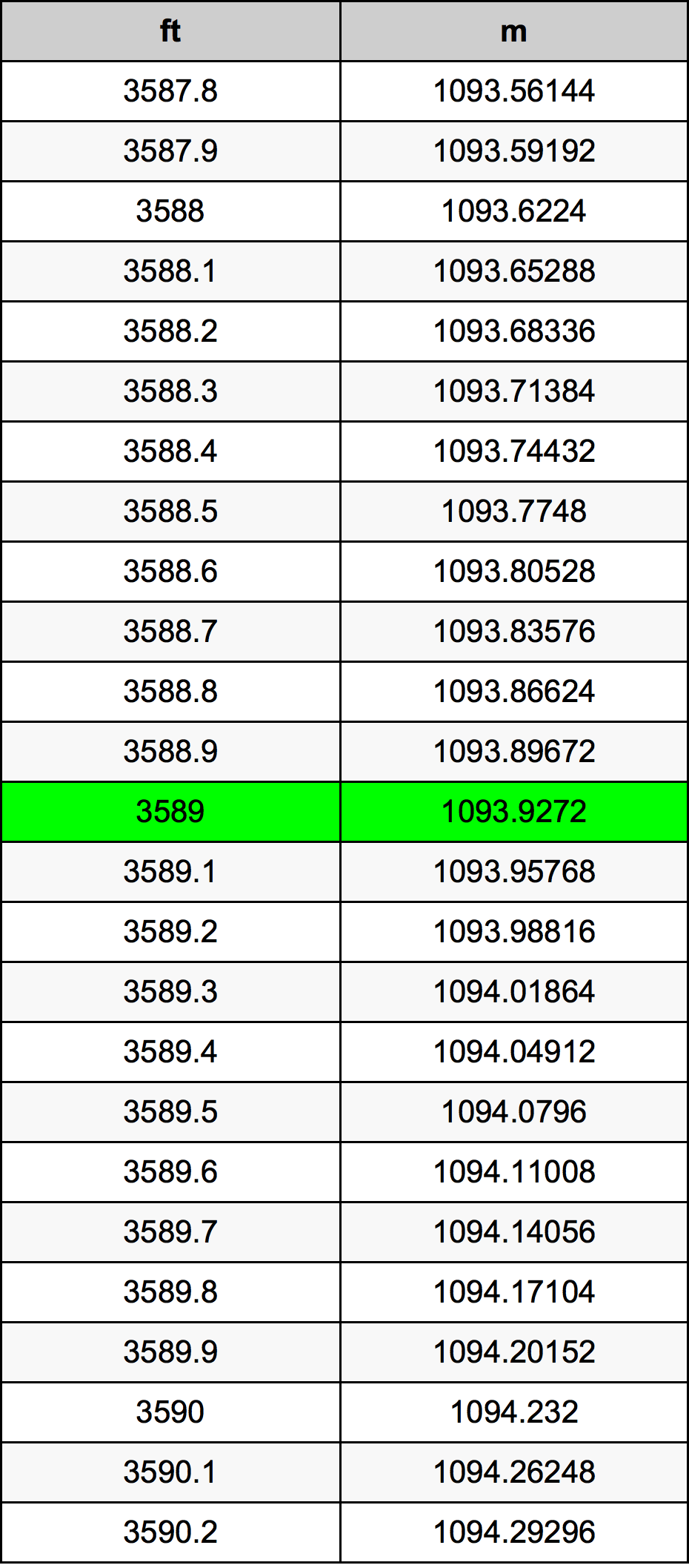 3589 Piede tabella di conversione