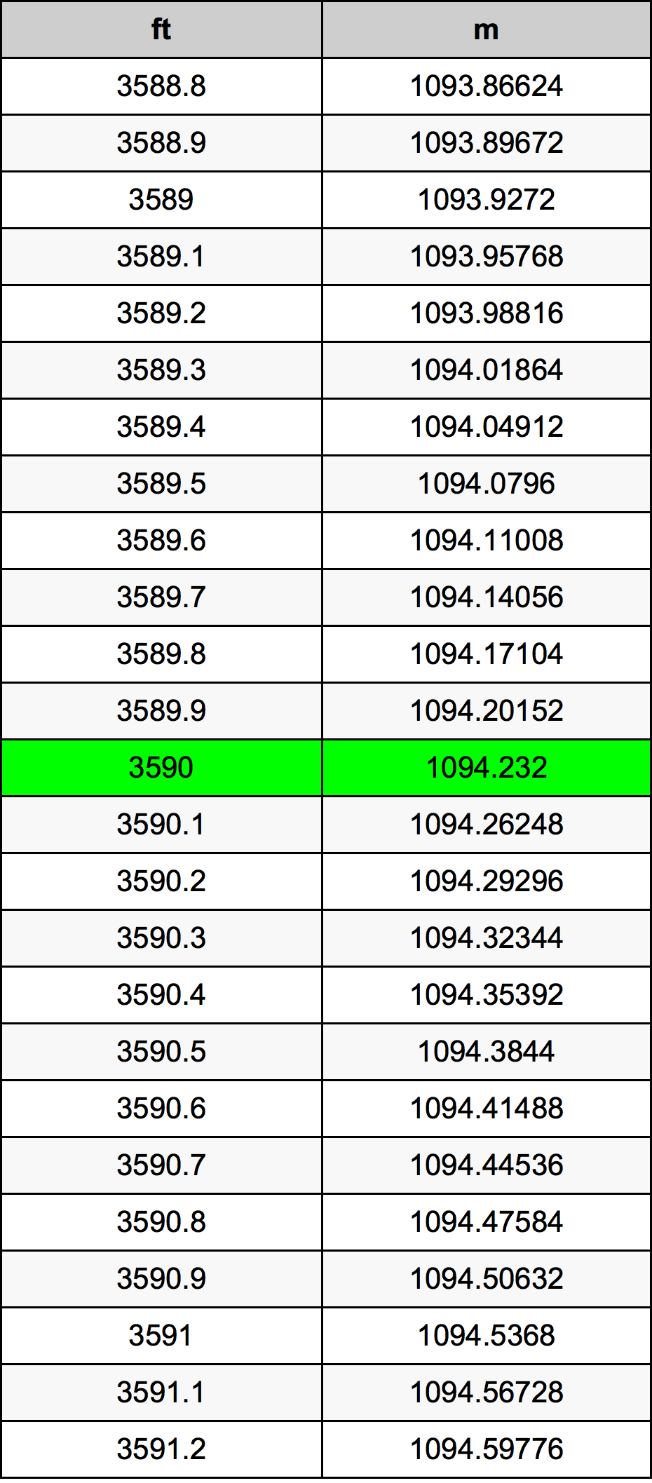 3590 Piede tabella di conversione
