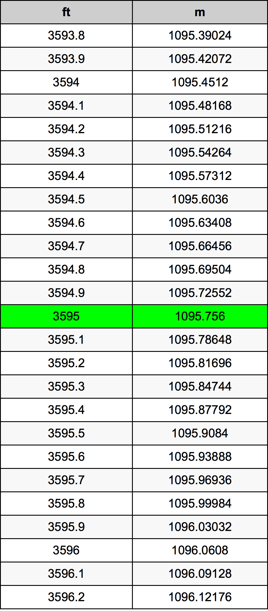 3595 Piede tabella di conversione