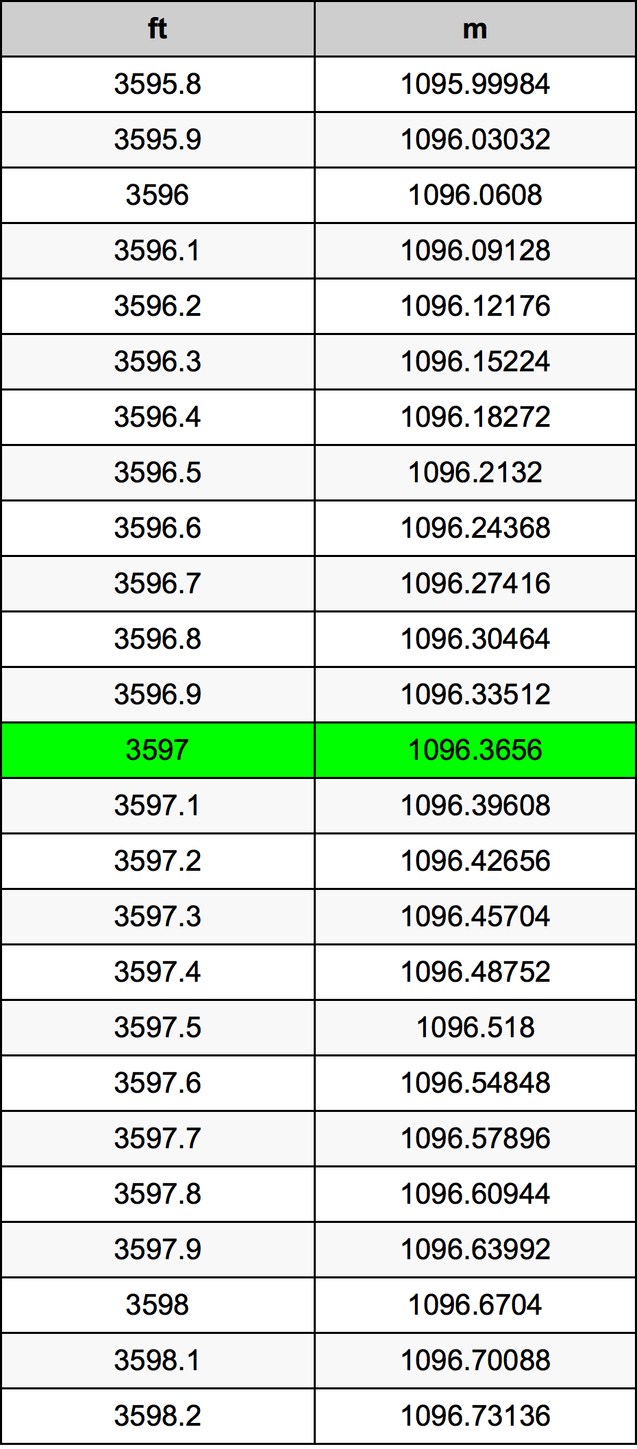 3597 Piede tabella di conversione