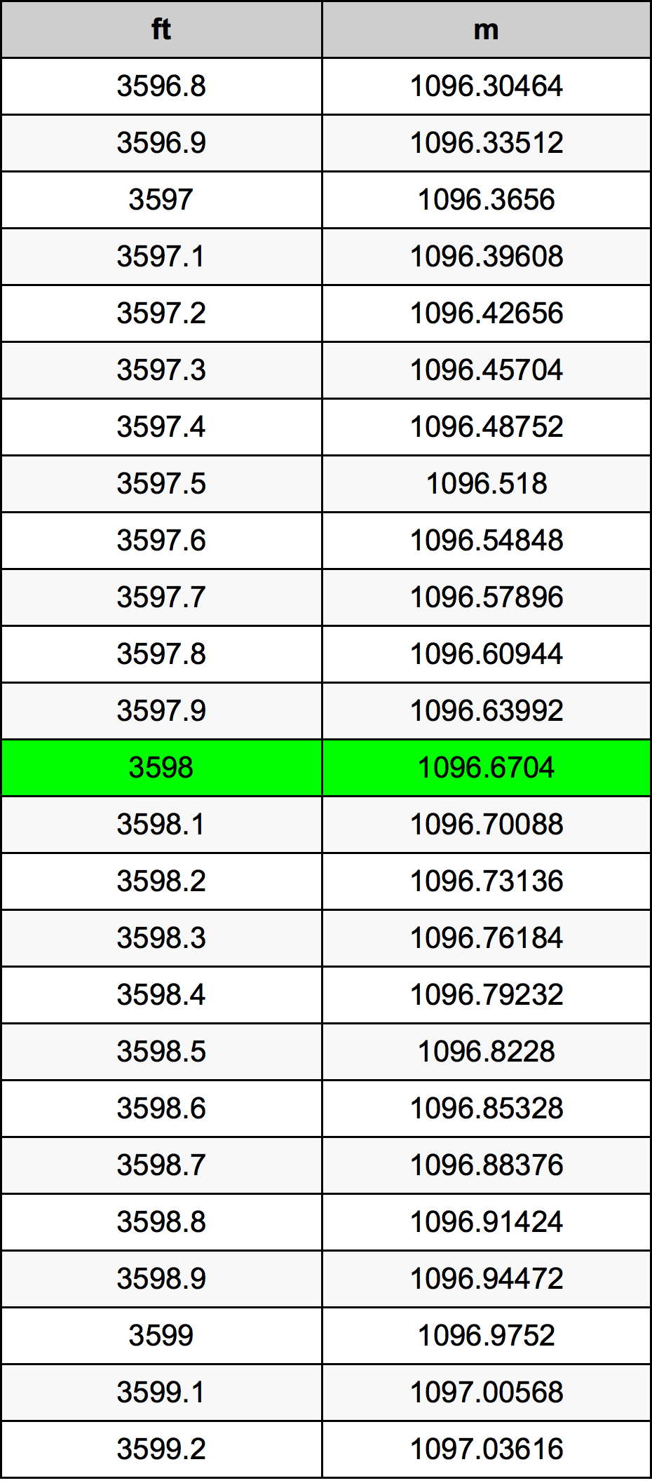 3598 Láb átszámítási táblázat