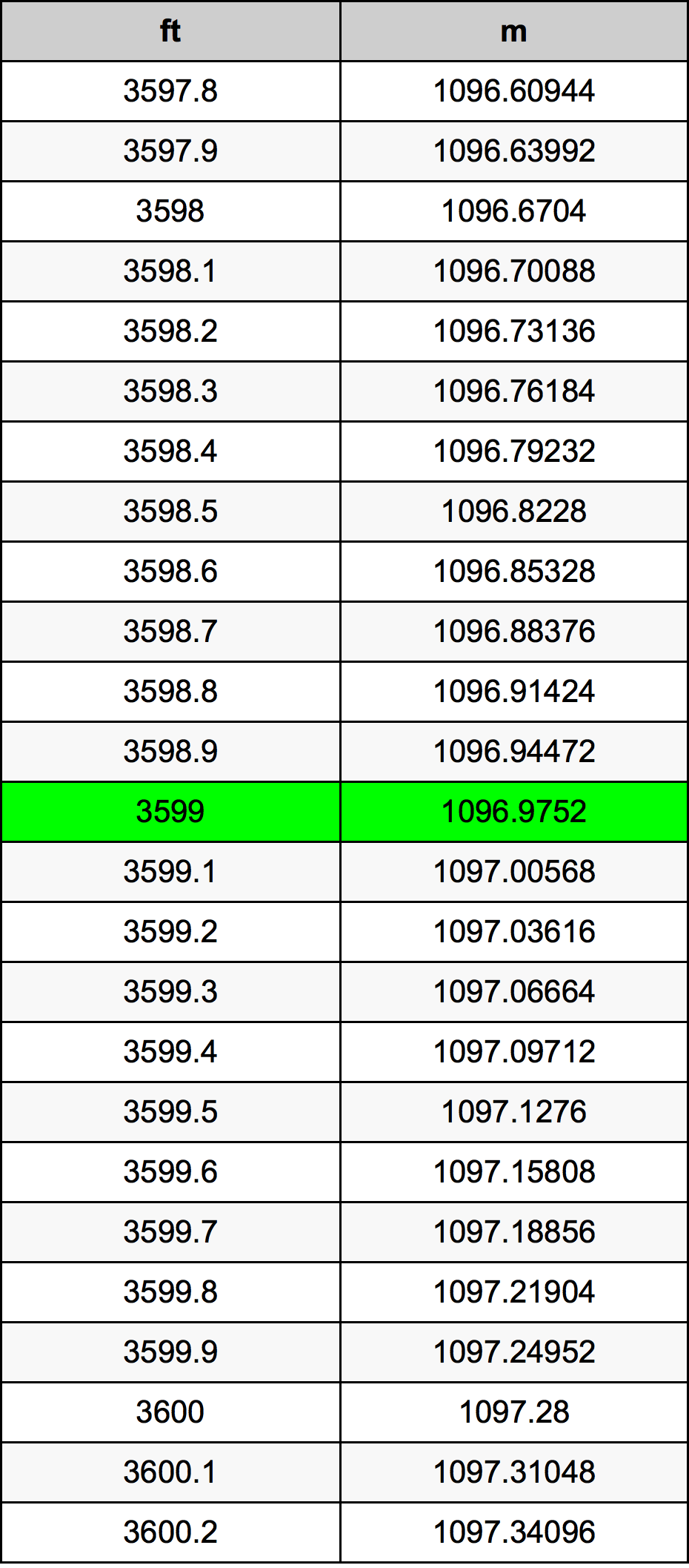 3599 Piedi konverżjoni tabella