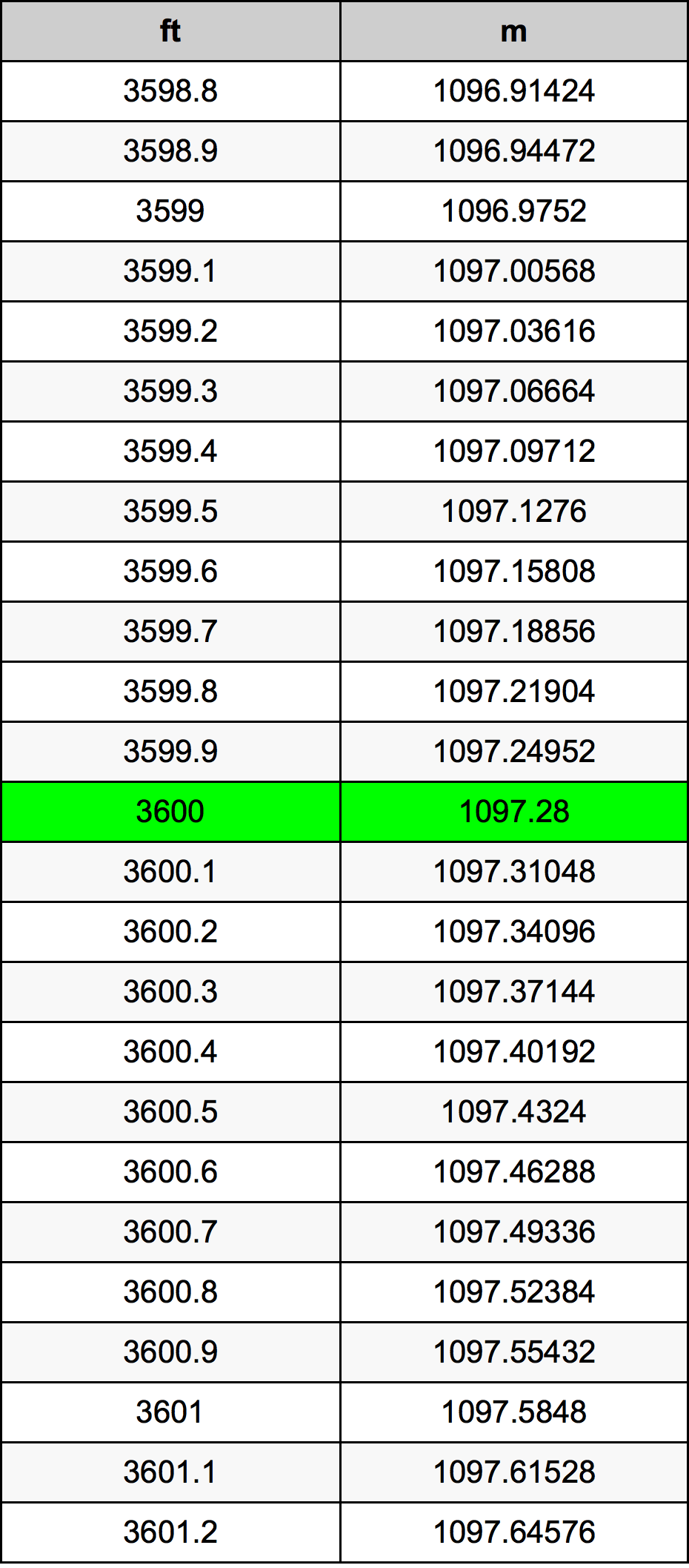 3600 Piede tabella di conversione
