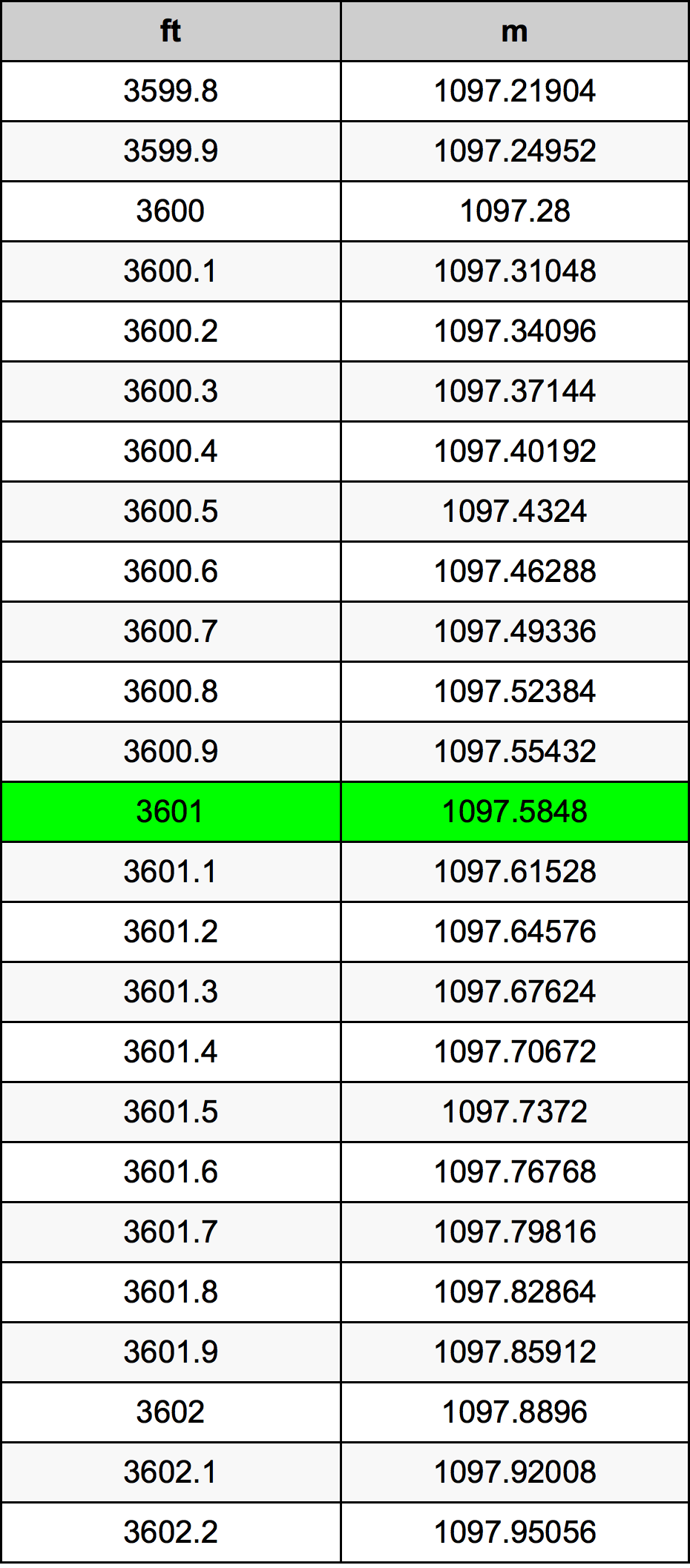 3601 Piede tabella di conversione