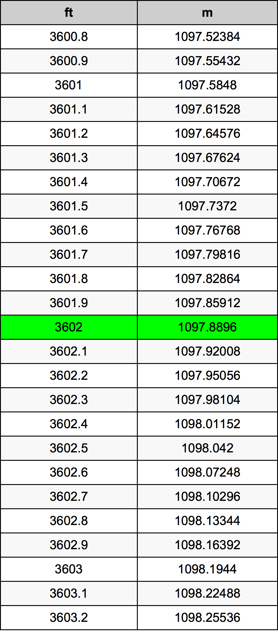 3602 Piedi konverżjoni tabella