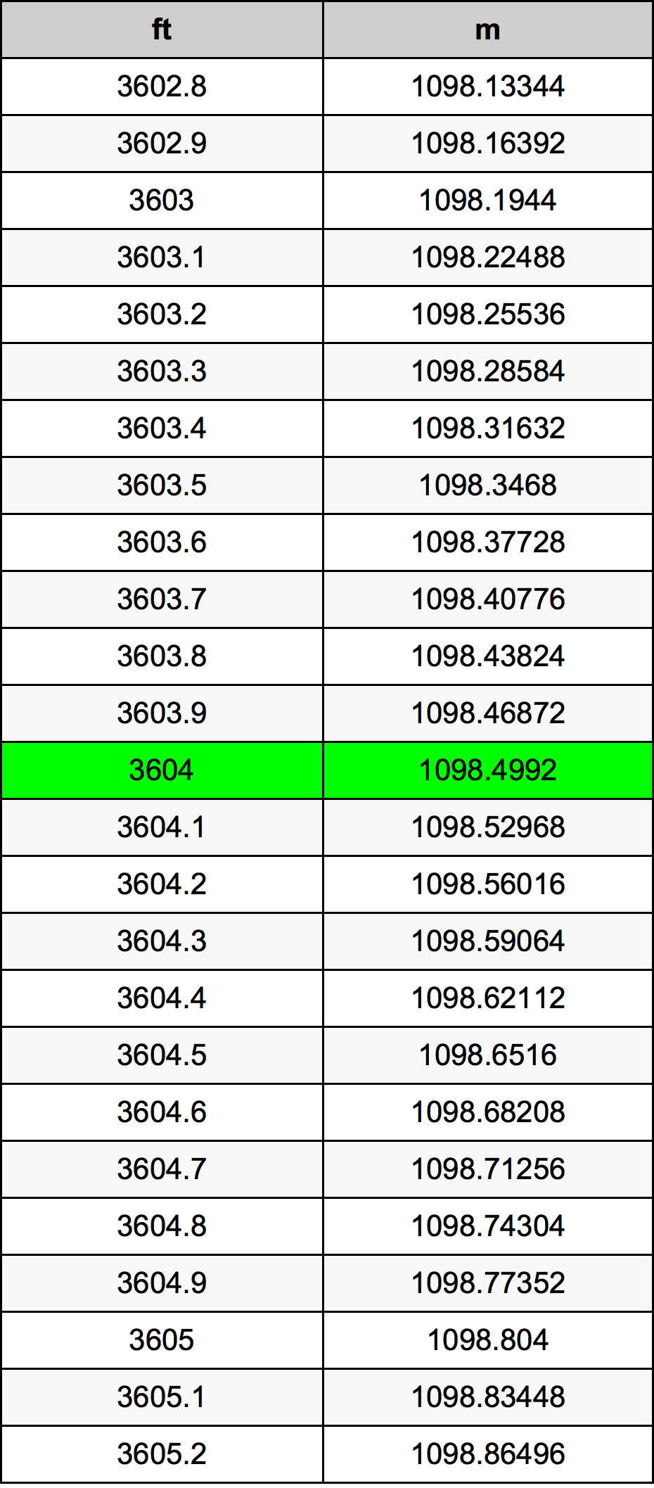 3604 Piede tabella di conversione