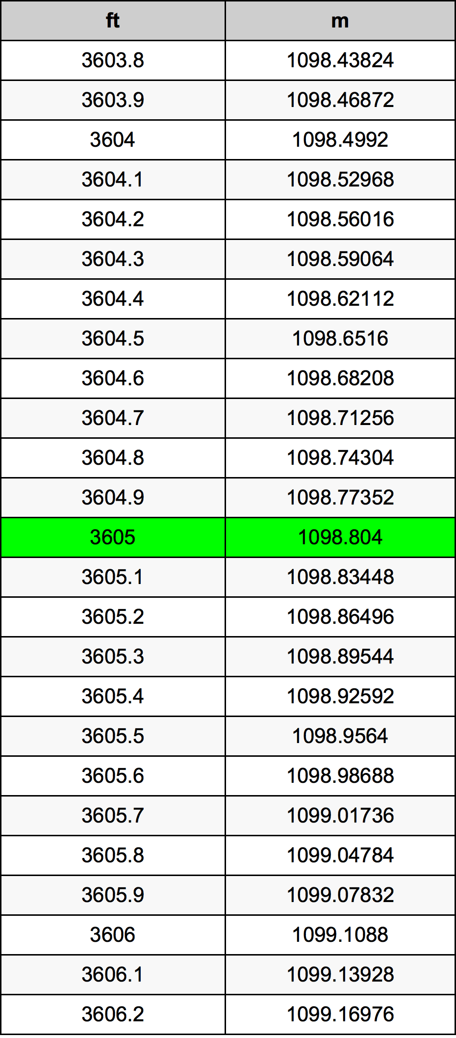 3605 Piedi konverżjoni tabella