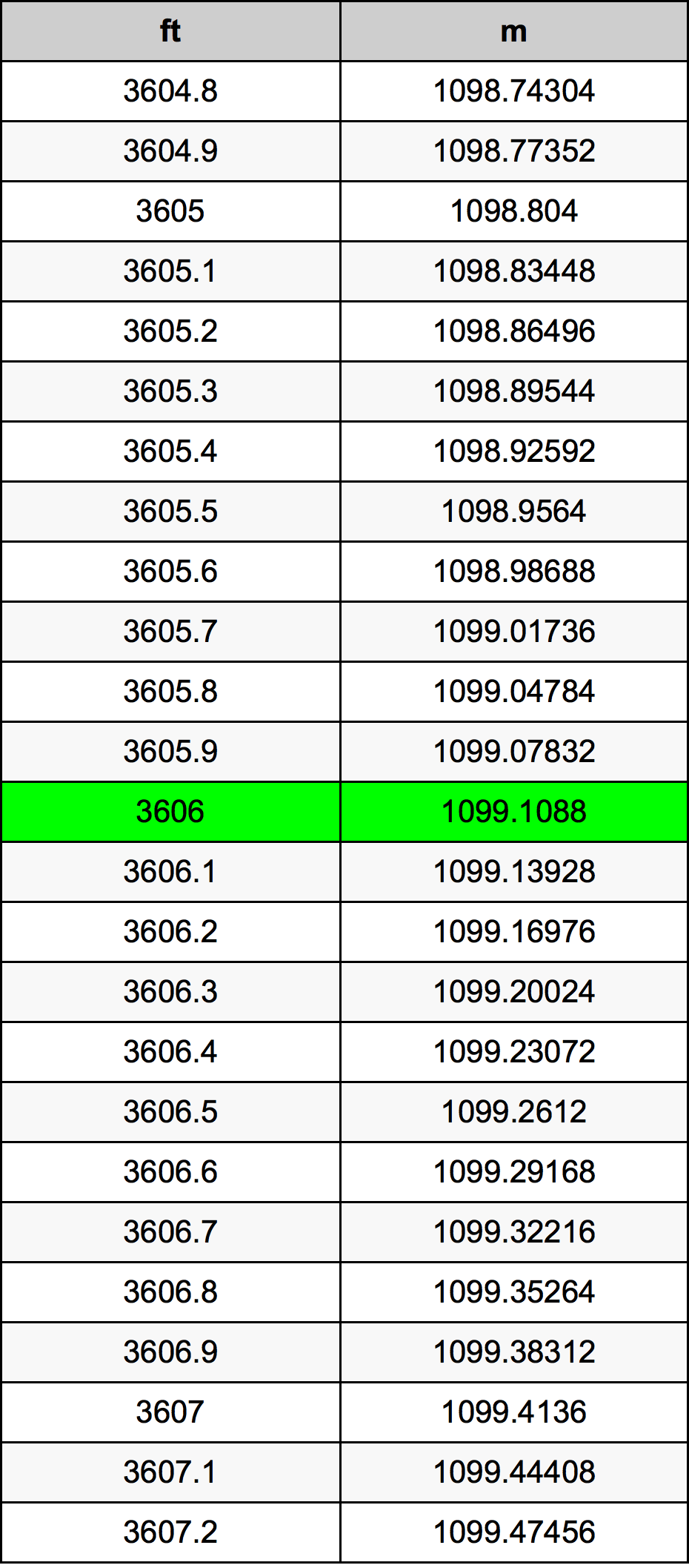 3606 Piede tabella di conversione
