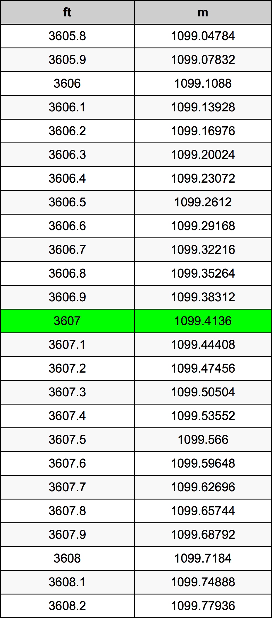 3607 Piedi konverżjoni tabella