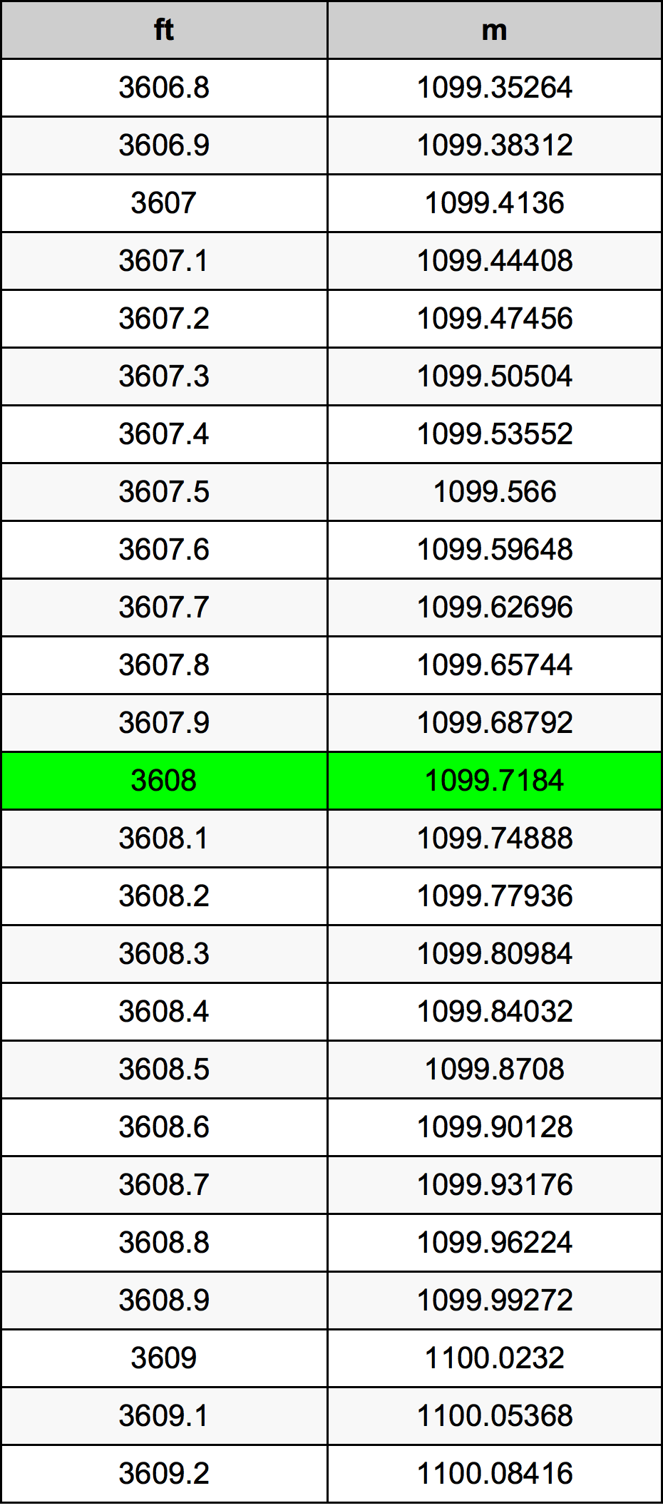3608 Piede tabella di conversione