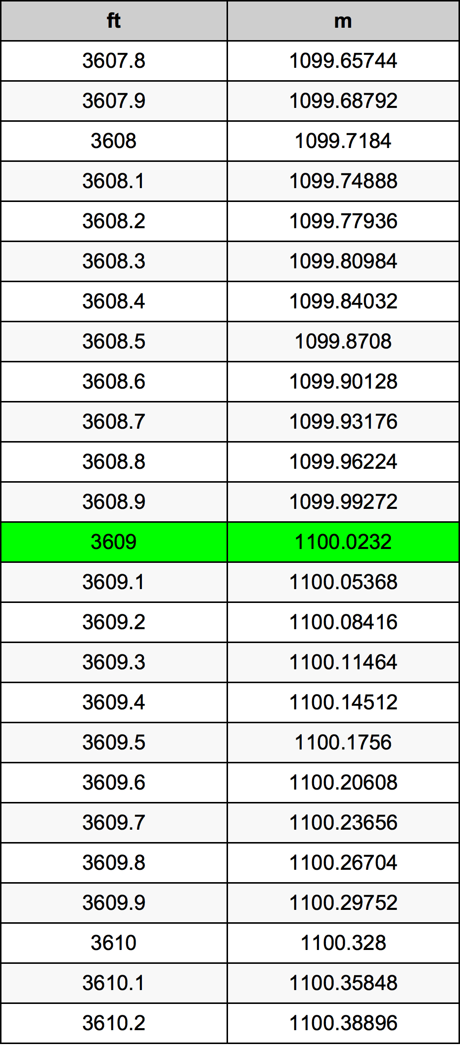 3609 Piedi konverżjoni tabella