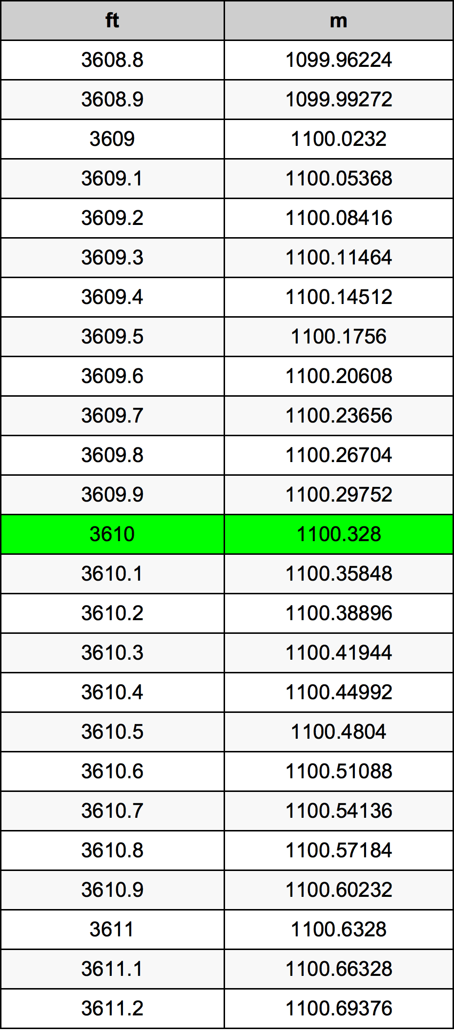 3610 Láb átszámítási táblázat