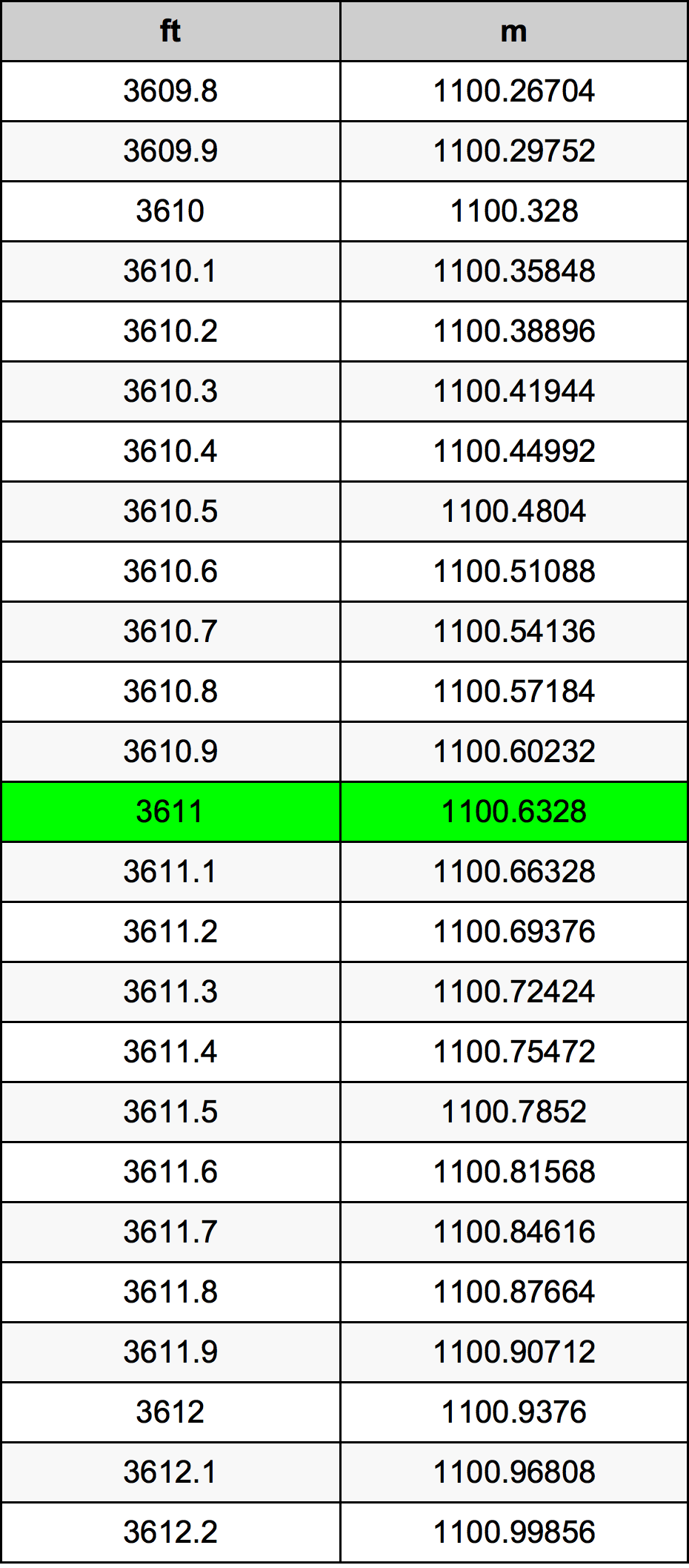 3611 Láb átszámítási táblázat