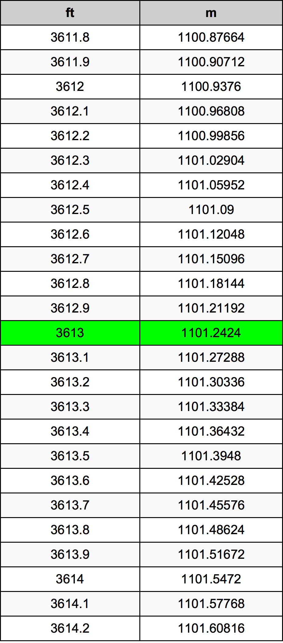 3613 Piede tabella di conversione