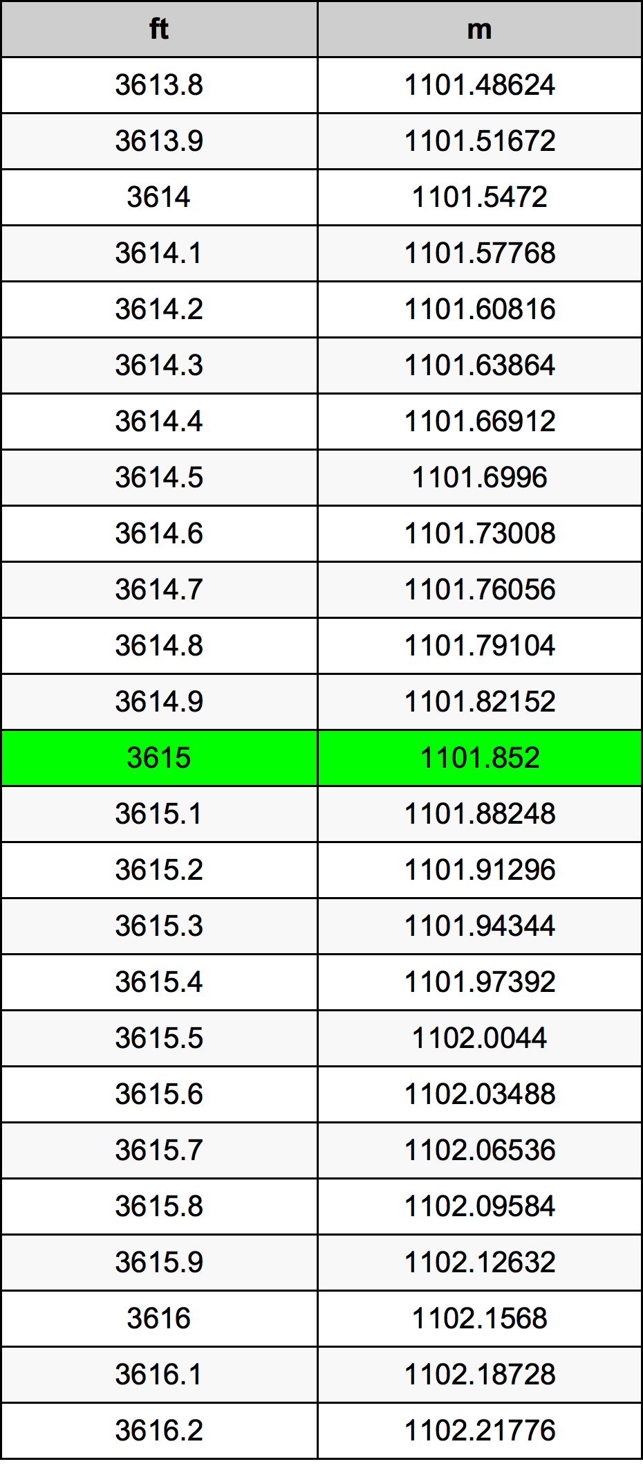 3615 Piede tabella di conversione