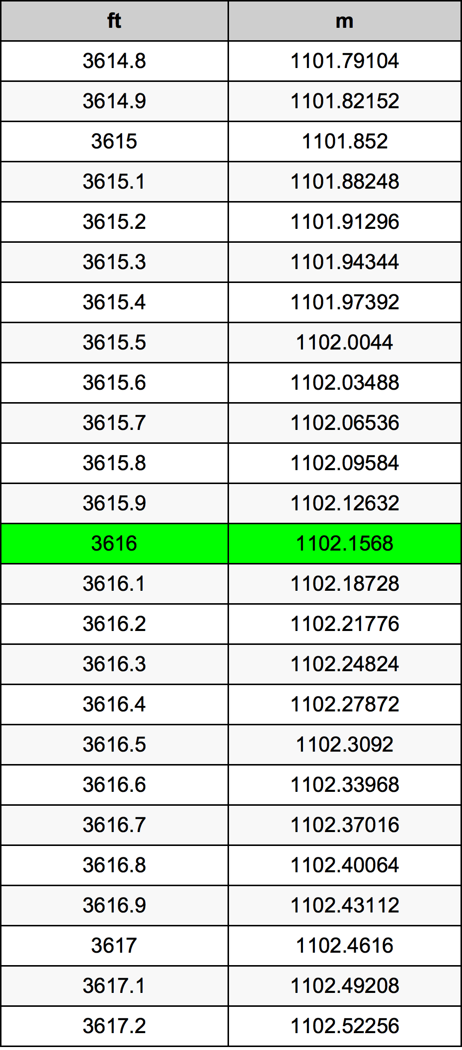 3616 Láb átszámítási táblázat