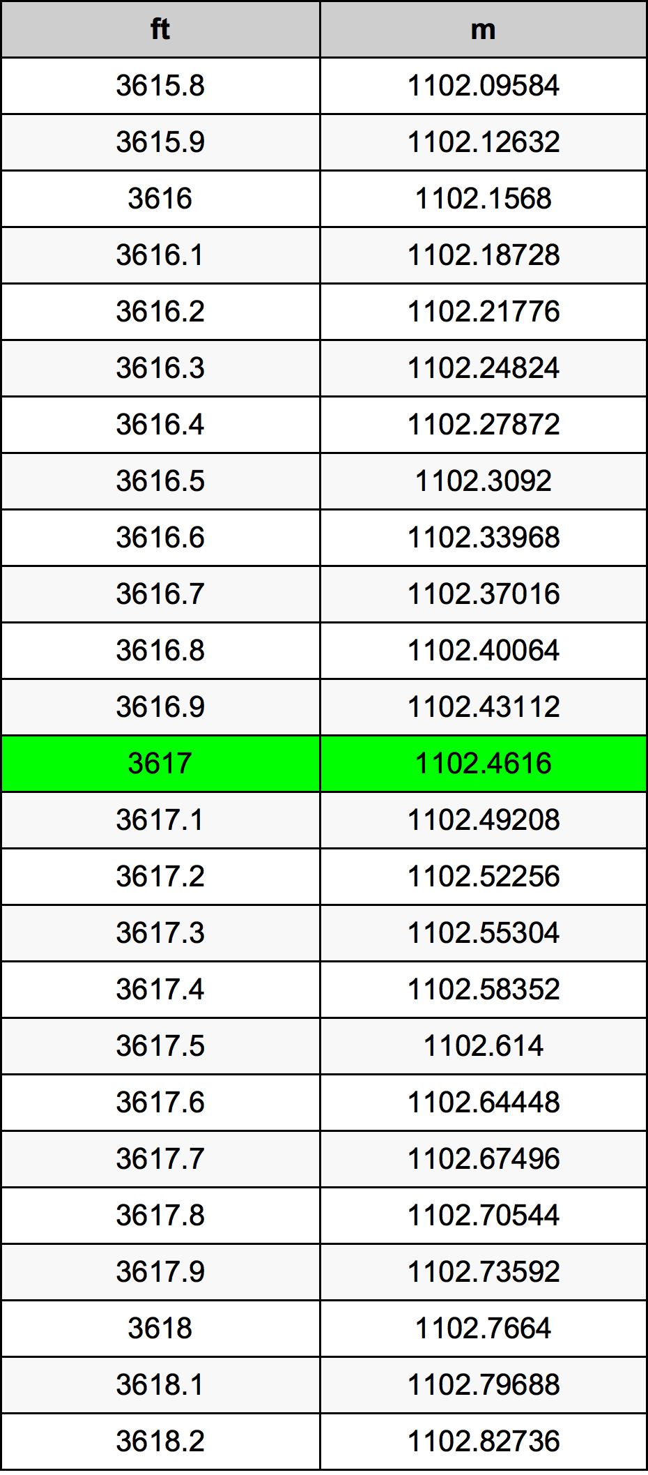 3617 Piede tabella di conversione