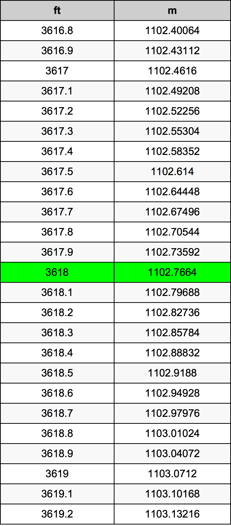 3618 Piede tabella di conversione